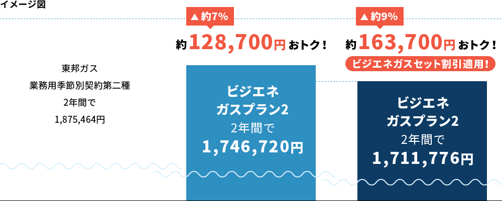 イメージ図　東邦ガス業務用季節別契約第二種2年間で1,998,448円　約7％約131,100円おトク！　ビジエネガスプラン2　2年間で1,867,392円　約8％　約168,400円おトク！ビジエネガスセット割引適用！ビジエネガスプラン2　2年間で1,830,024円