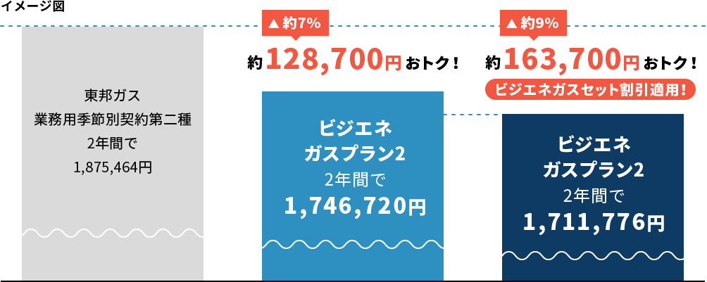 イメージ図　東邦ガス業務用季節別契約第二種2年間で1,998,448円　約7％約131,100円おトク！　ビジエネガスプラン2　2年間で1,867,392円　約8％　約168,400円おトク！ビジエネガスセット割引適用！ビジエネガスプラン2　2年間で1,830,024円