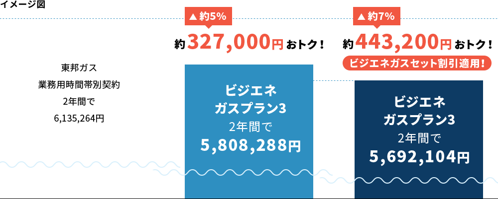 イメージ図　東邦ガス業務用時間帯別契約2年間で6,382,656円　約2％約101,400円おトク！　ビジエネガスプラン3　2年間で6,281,256円　約4％　約227,000円おトク！ビジエネガスセット割引適用！ビジエネガスプラン3　2年間で6,155,616円