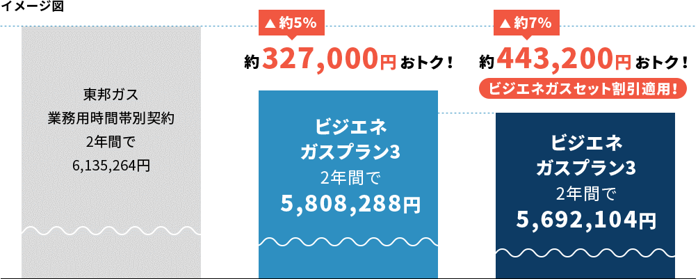 ビジエネガスプラン3 ガスのおトクな料金メニュー おトクな料金メニュー ビジネス向け料金メニュー 料金メニュー 各種契約手続き ビジエネ