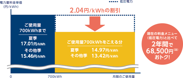 電気料金比較イメージ