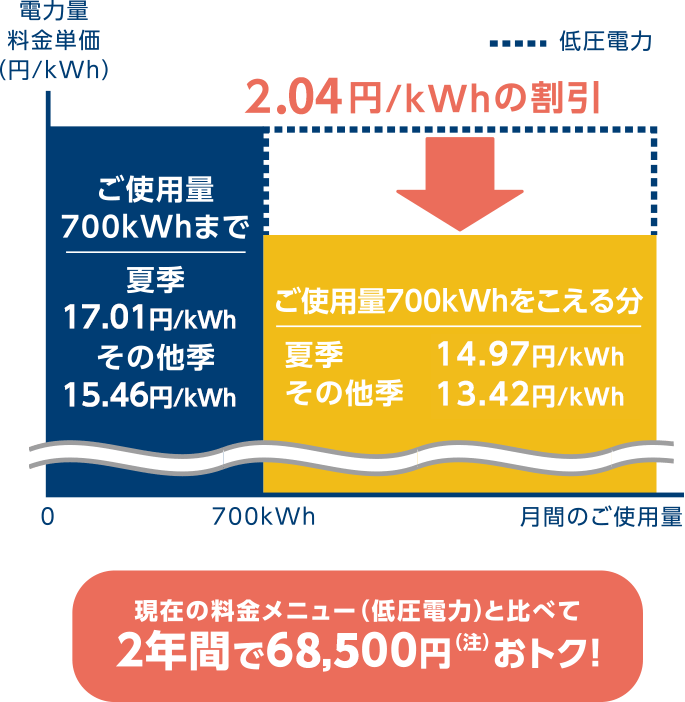 電気料金比較イメージ