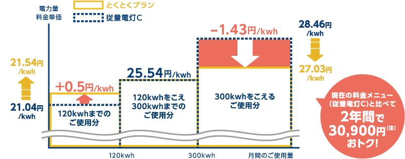 電気料金比較イメージ