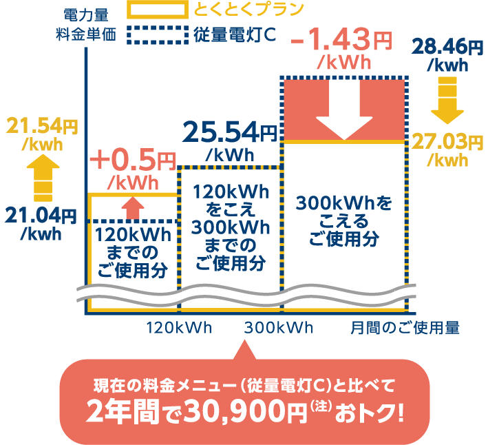 電気料金比較イメージ