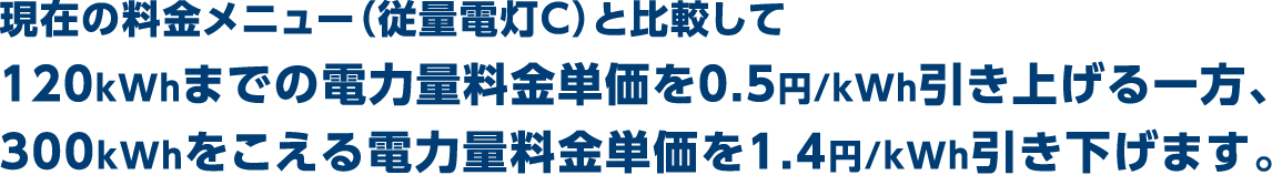 現在の料金メニュー（従量電灯C）と比較して120kWhまでの電力量料金単価を0.5円/kWh引き上げる一方、300kWhをこえる電力量料金単価を1.43円/kWh引き下げます。