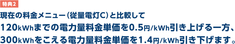 特典2 現在の料金メニュー（従量電灯C）と比較して120kWhまでの電力量料金単価を0.5円/kWh引き上げる一方、300kWhをこえる電力量料金単価を1.43円/kWh引き下げます。