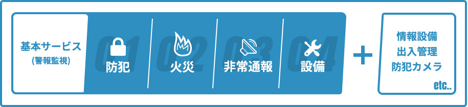 基本サービス（警報監視）防犯　火災　非常通報　設備　＋情報設備　出入管理　防犯カメラetc...