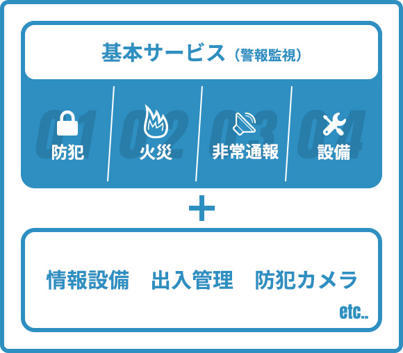 基本サービス（警報監視）防犯　火災　非常通報　設備　＋情報設備　出入管理　防犯カメラetc...