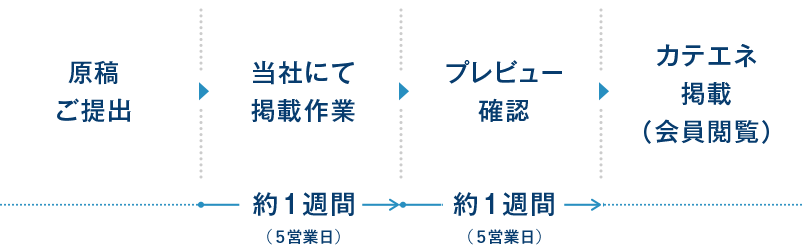 優待情報の原稿のご提出から掲載まで