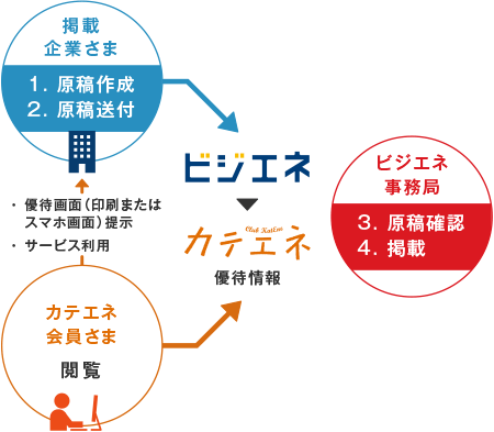 掲載企業さま（原稿作成、原稿送付）→ ビジエネ事務局（原稿確認、掲載）→ カテエネ会員さま閲覧